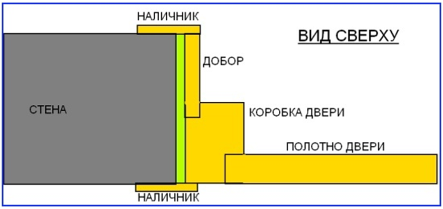Схема установки дверной фурнитуры