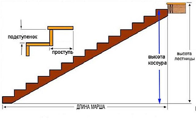 параметры косоурной лестницы