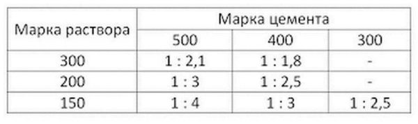 Пропорции раствора для стяжки М 150, М 200 и М 300 при использовании разных марок бетона