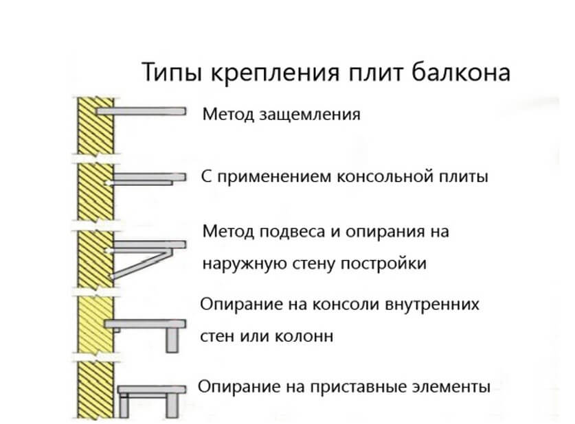 картинка видов крепления балконных плит